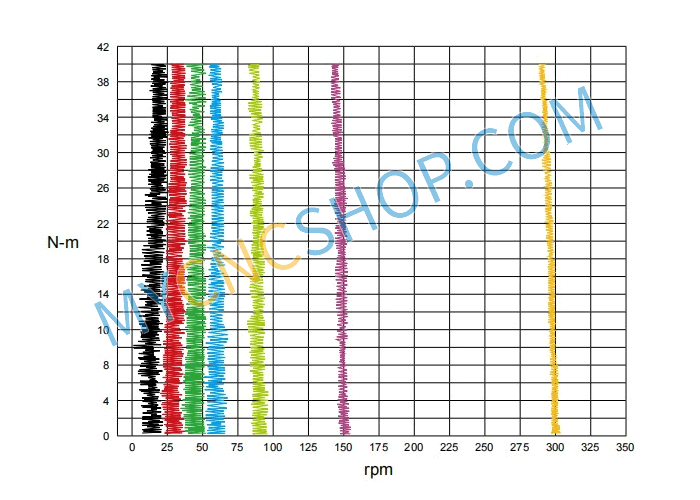  Delta Inverter MS300 Series